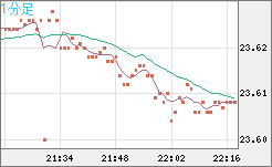 中国人民元/円チャート（CNH/JPY）1分足