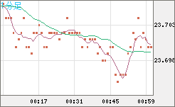 中国人民元/円チャート（CNH/JPY）1分足