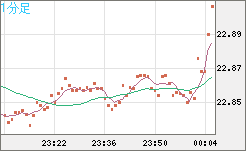中国人民元/円チャート（CNH/JPY）1分足