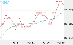 中国人民元/円チャート（CNH/JPY）1分足