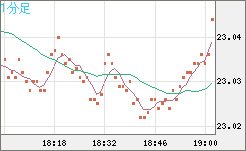 中国人民元/円チャート（CNH/JPY）1分足