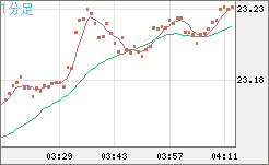 中国人民元/円チャート（CNH/JPY）1分足