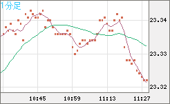 中国人民元/円チャート（CNH/JPY）1分足