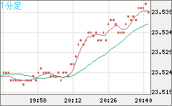 中国人民元/円チャート（CNH/JPY）1分足