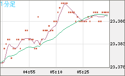中国人民元/円チャート（CNH/JPY）1分足