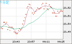 中国人民元/円チャート（CNH/JPY）1分足
