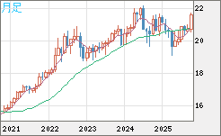 中国人民元/円チャート(CNH/JPY)月足