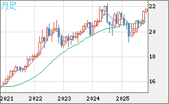 中国人民元/円チャート（CNH/JPY）月足