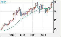 中国人民元/円チャート（CNH/JPY）月足
