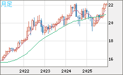 中国人民元/円チャート（CNH/JPY）月足