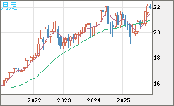 中国人民元/円チャート（CNH/JPY）月足