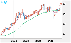 中国人民元/円チャート（CNH/JPY）月足