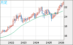 中国人民元/円チャート（CNH/JPY）月足