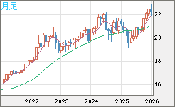 中国人民元/円チャート（CNH/JPY）月足