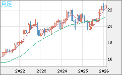 中国人民元/円チャート（CNH/JPY）月足
