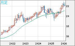 中国人民元/円チャート（CNH/JPY）月足
