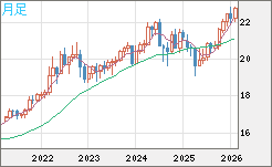 中国人民元/円チャート（CNH/JPY）月足