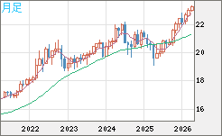 中国人民元/円チャート（CNH/JPY）月足
