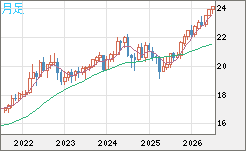 中国人民元/円チャート（CNH/JPY）月足