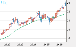 中国人民元/円チャート（CNH/JPY）月足