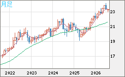 中国人民元/円チャート（CNH/JPY）月足