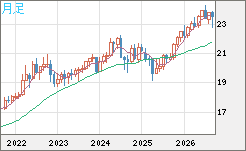 中国人民元/円チャート（CNH/JPY）月足