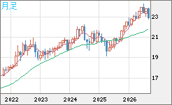 中国人民元/円チャート（CNH/JPY）月足