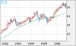 中国人民元/円チャート（CNH/JPY）月足