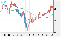 中国人民元/円チャート（CNH/JPY）週足