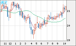 中国人民元/円チャート（CNH/JPY）週足