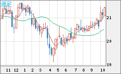 中国人民元/円チャート（CNH/JPY）週足