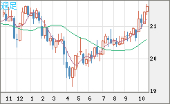 中国人民元/円チャート(CNH/JPY)週足