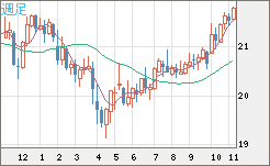 中国人民元/円チャート（CNH/JPY）週足