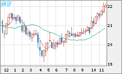 中国人民元/円チャート（CNH/JPY）週足