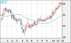 中国人民元/円チャート（CNH/JPY）週足