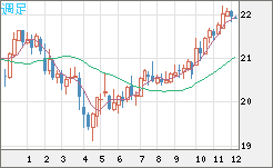 中国人民元/円チャート（CNH/JPY）週足