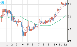 中国人民元/円チャート（CNH/JPY）週足