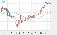 中国人民元/円チャート（CNH/JPY）週足