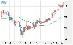 中国人民元/円チャート（CNH/JPY）週足