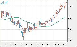 中国人民元/円チャート（CNH/JPY）週足