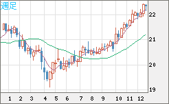 中国人民元/円チャート（CNH/JPY）週足