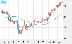 中国人民元/円チャート（CNH/JPY）週足