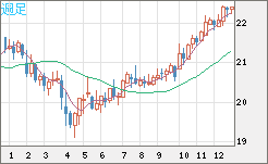 中国人民元/円チャート（CNH/JPY）週足