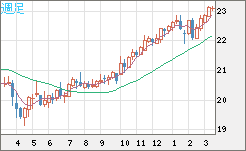 中国人民元/円チャート（CNH/JPY）週足