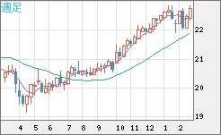中国人民元/円チャート（CNH/JPY）週足