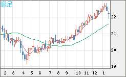 中国人民元/円チャート（CNH/JPY）週足
