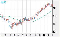 中国人民元/円チャート（CNH/JPY）週足