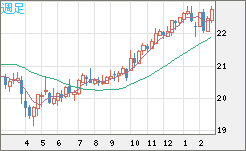 中国人民元/円チャート（CNH/JPY）週足