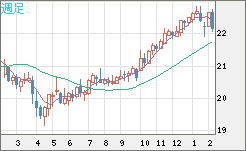 中国人民元/円チャート（CNH/JPY）週足