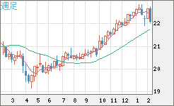 中国人民元/円チャート（CNH/JPY）週足